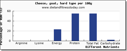 chart to show highest arginine in goats cheese per 100g
